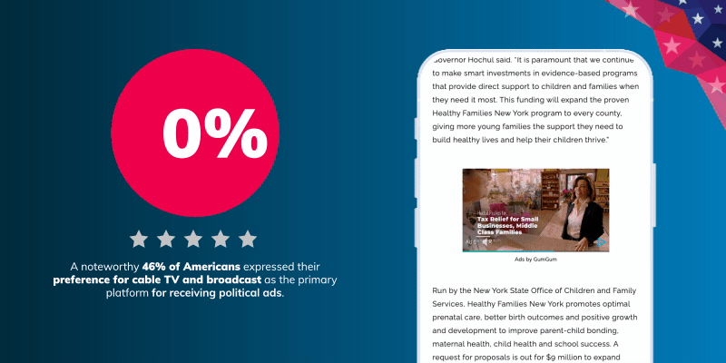 Alt Text: Illustration of Americans Preferring Advertising Displays on Cable and Broadcast TV