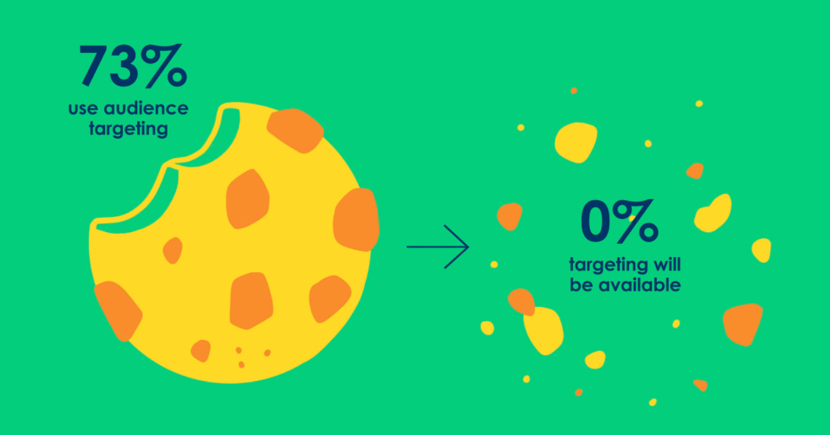 73% of advertisers use audience targeting, but 0% targeting will be available