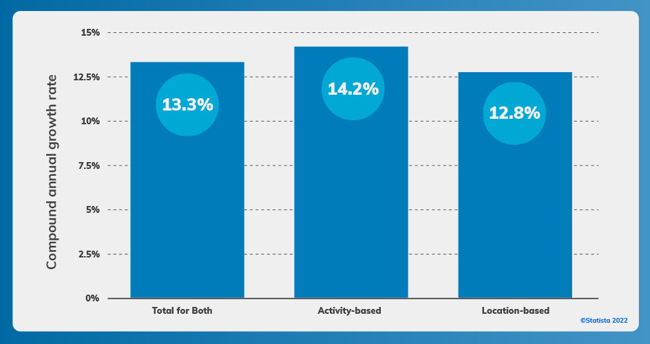 Illustration of Compound Annual Growth Rate of Contextual Targeting
