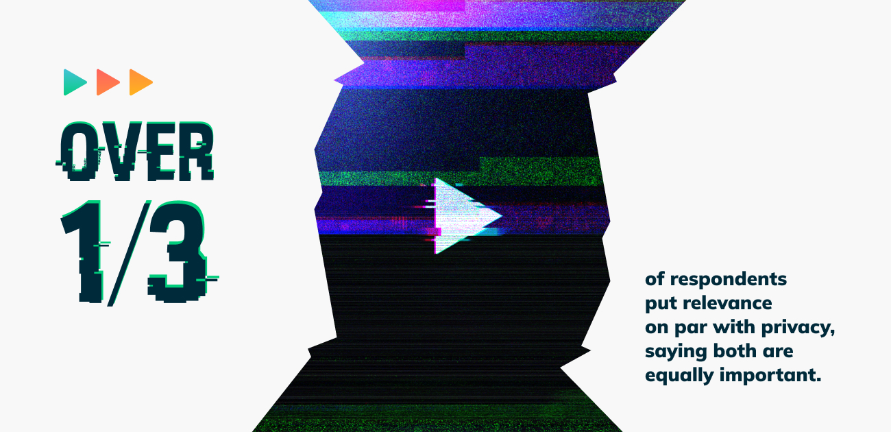 Over 1/3 of respondents put relevance on par with privacy, saying both are equally important.