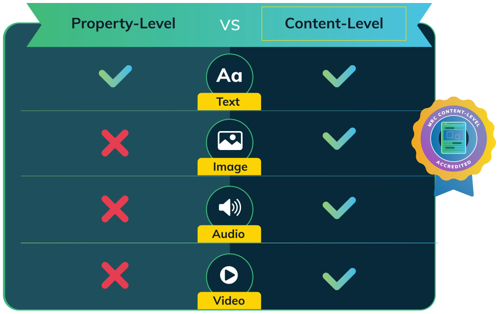 Graphic showing how gumgums content-level analysis beats property -level analysis in 3 key areas - image, audio, and video