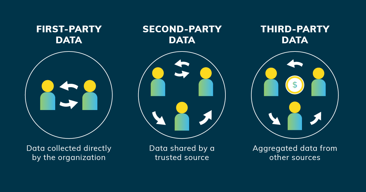 Illustration of First Party Data versus Third Party Data in Ad Targeting