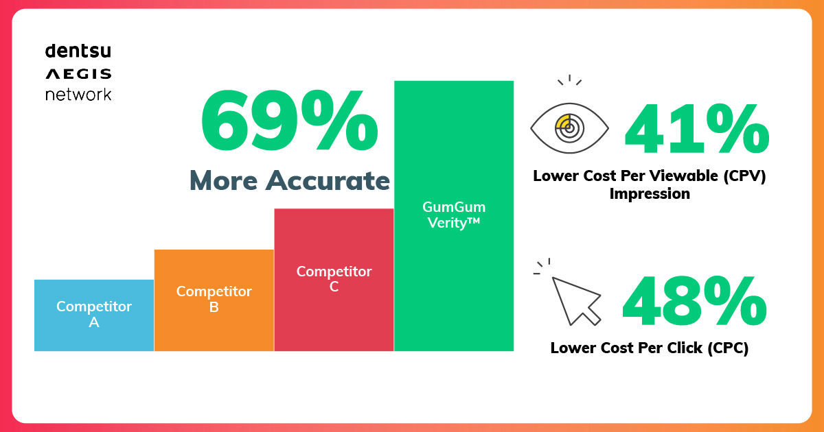 Illustration of GumGum's Contextual Targeting and Its Success in a Digital Marketing Strategy