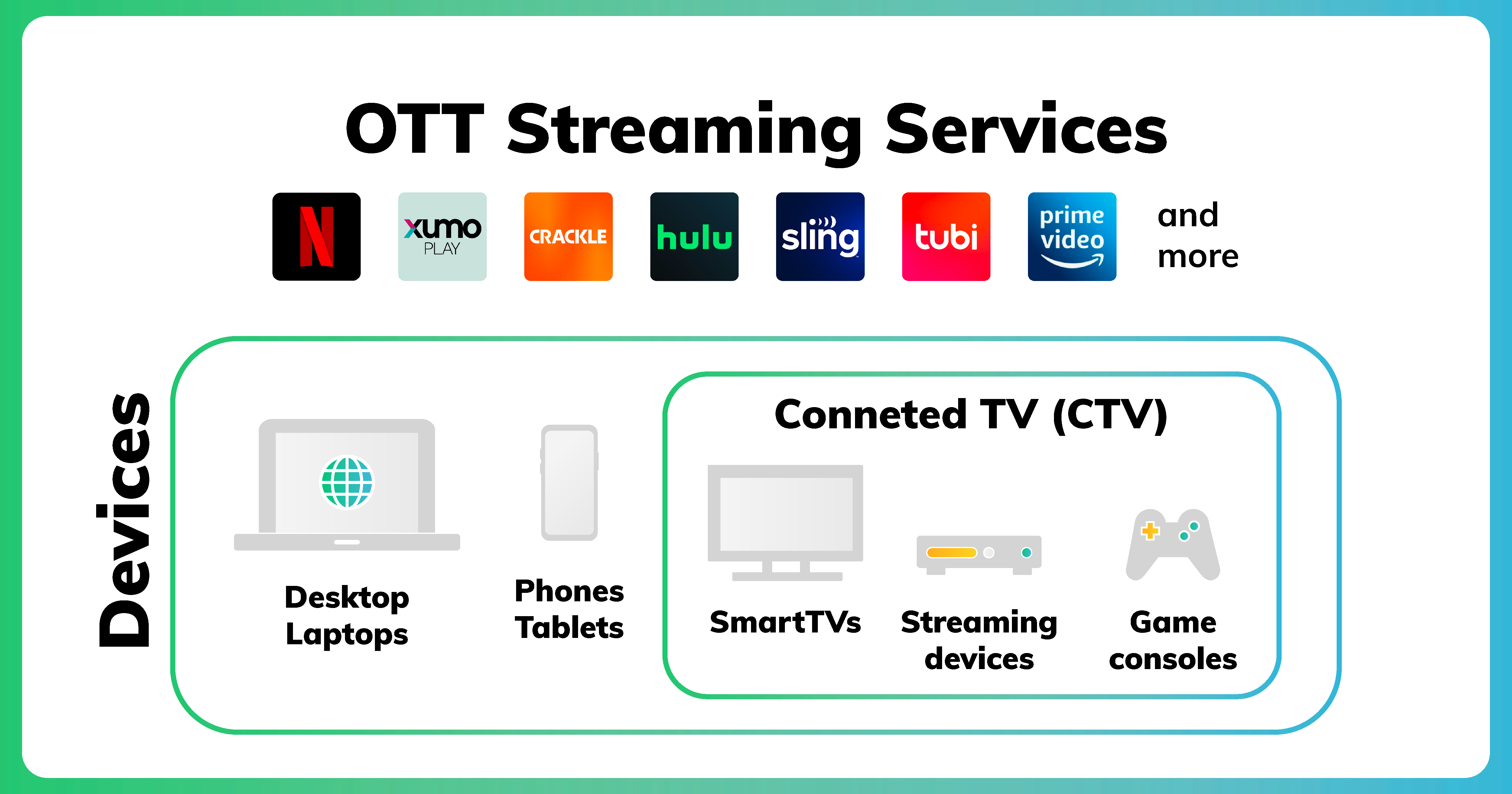 Illustration of OTT Advertising Platforms versus Connected TV CTV Streaming Devices