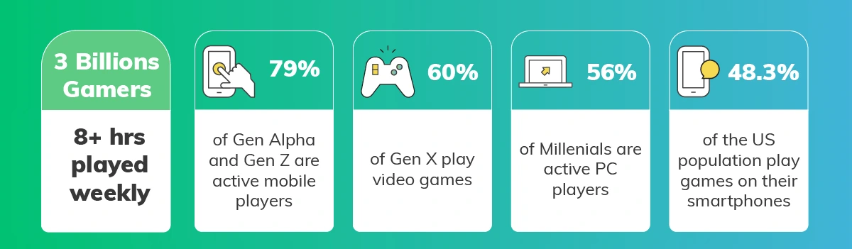 Illustration of Gamers that can be Reached Via Dynamic Ads and Static Ads Placed in Video Games