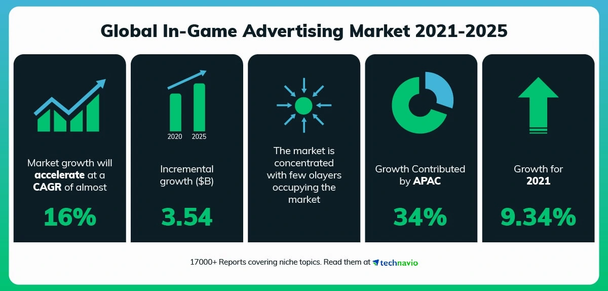 Alt Text: Illustration of the Growth of the In Game Advertising Market