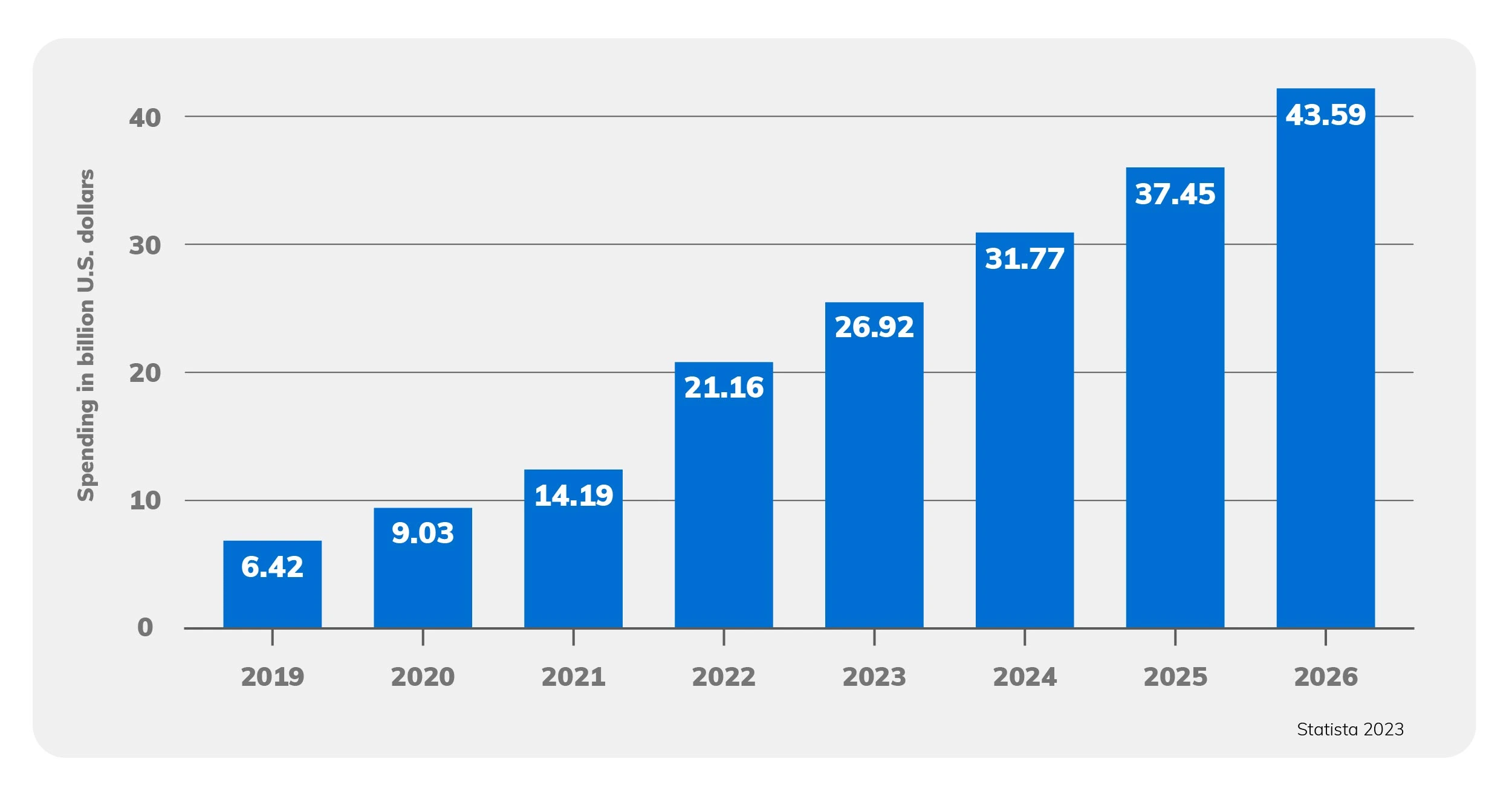 Illustration of The Growth in Connected TV Ad Spend