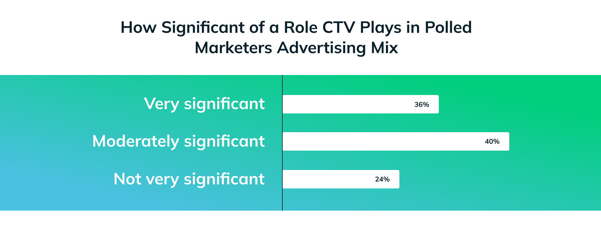 How Significant CTV Advertising is For Marketers' Advertising Mix