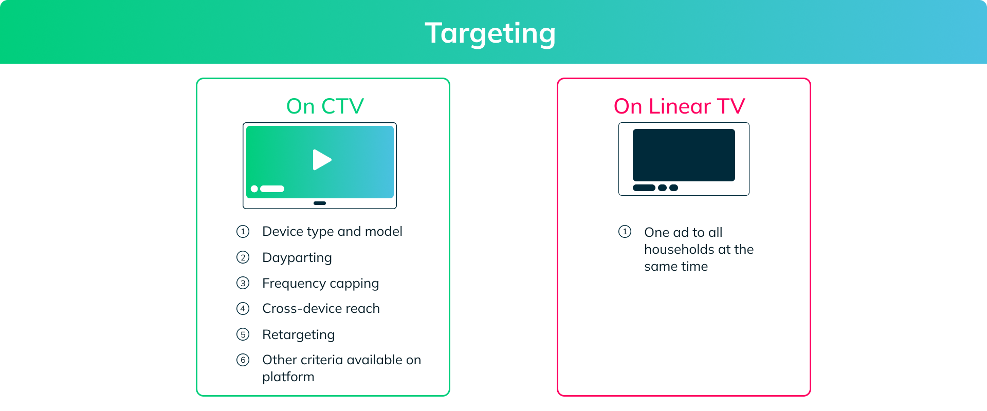 Graphic of CTV Targeting Capabilities of Connected TV Advertising Platforms