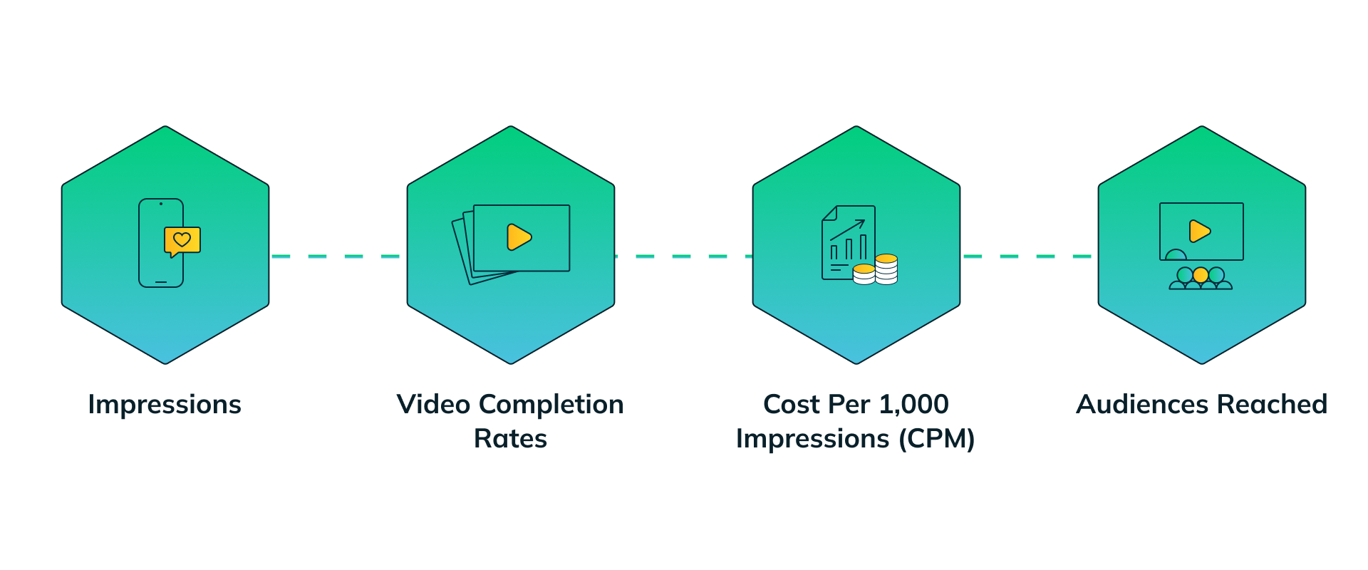 Different Types of Metrics for a CTV Video Ad Platform