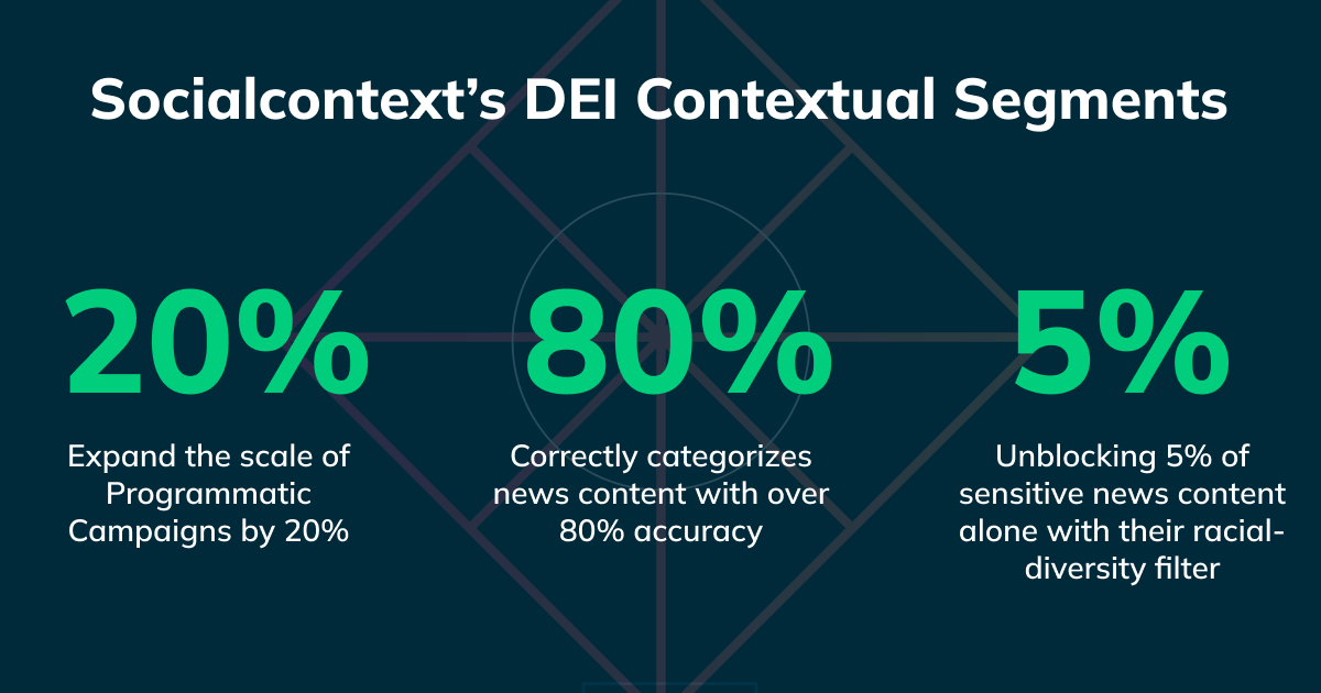 Illustration of DEI and brand safety socialcontext segments