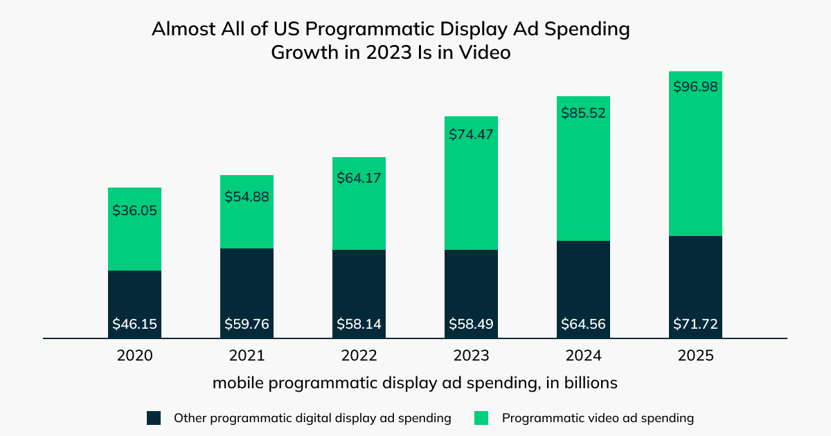Illustration of Growth of Programmatic Video Ad Inventory and Spend for Advertisers