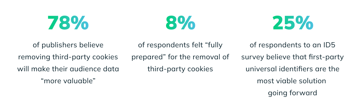 How Marketers and Publishers Feel About Letting Go of Third Party Data & Aggregated Data of Consumers