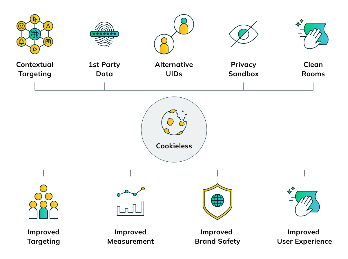 Types of Solutions Without Third Party Data (Including Alt. Identity Solutions, Data Clean Rooms, Zero Party Data, etc.) and Their Benefits for the Customer Journey